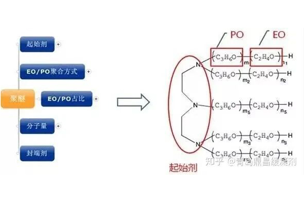 聚醚的結(jié)構(gòu)對聚醚類產(chǎn)品應(yīng)用性能有影響嗎